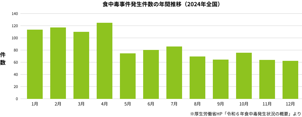 食中毒事件発生件数の年間推移（2024年全国）